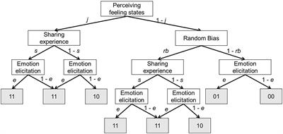 Computational Process of Sharing Emotion: An Authentic Information Perspective